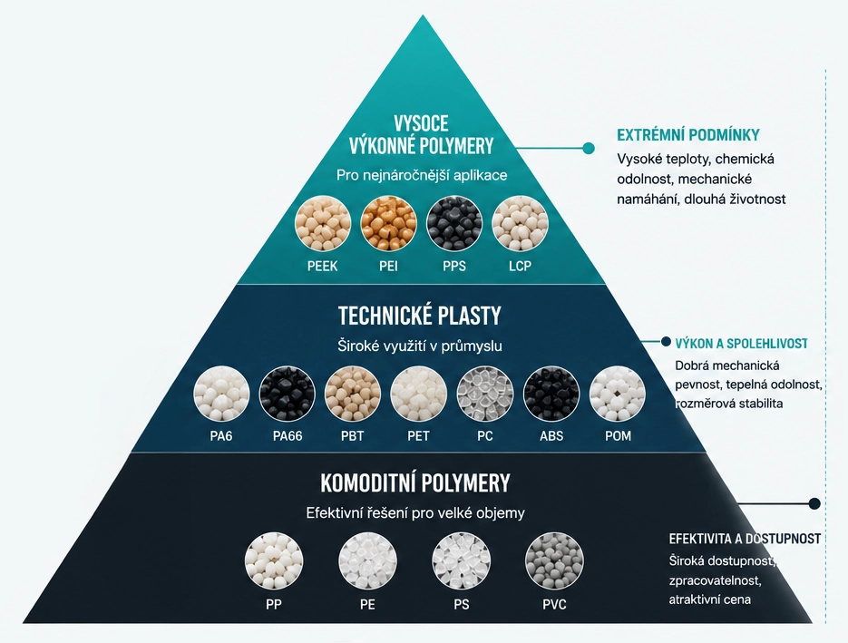 Pyramida plastových materiálů – vysoce výkonné polymery, technické plasty, komoditní polymery